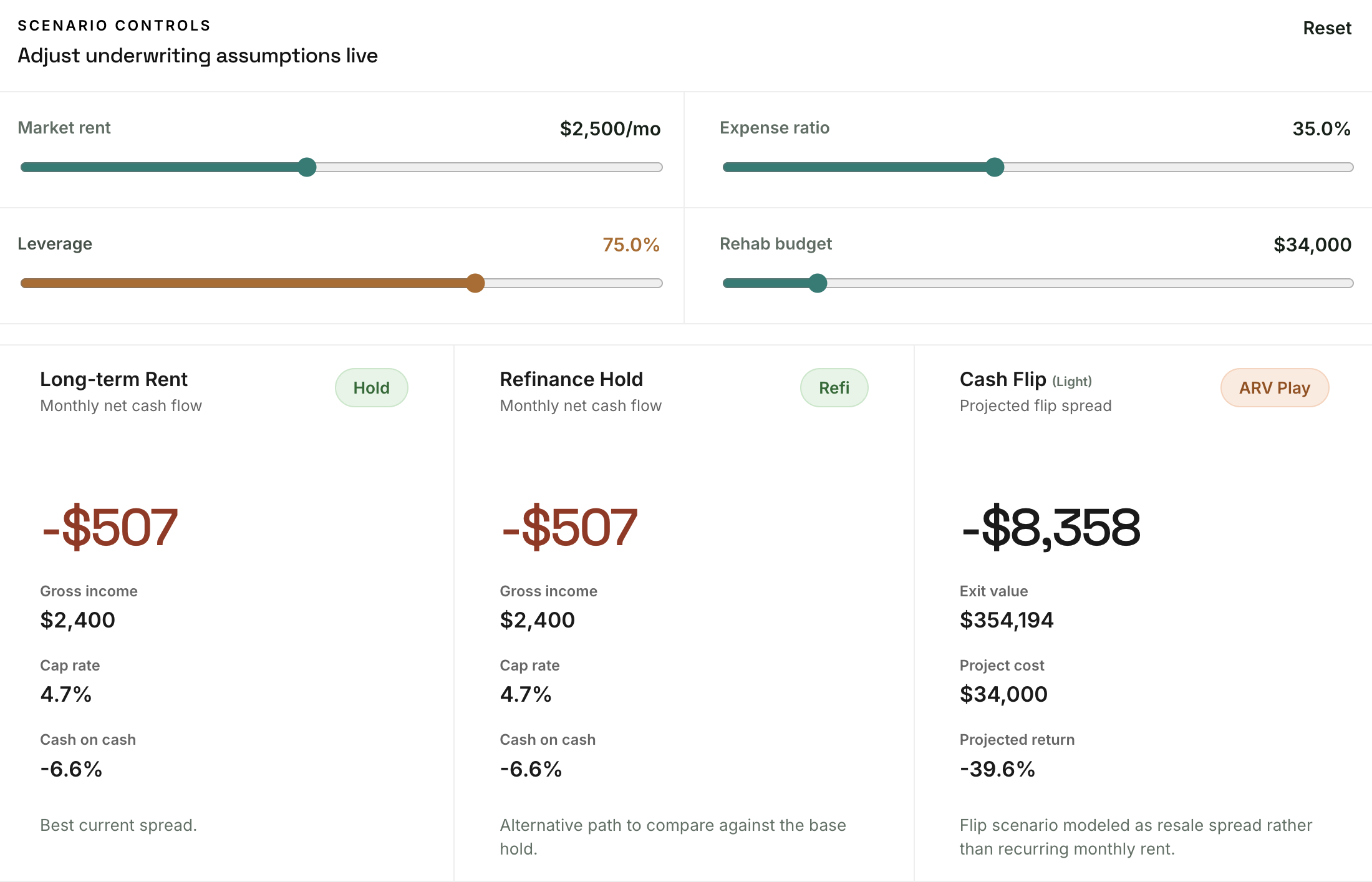 Scenario controls with live sliders and strategy cards for long-term rent, refinance hold, and cash flip