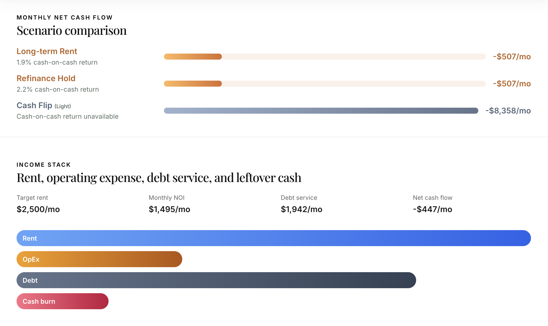 Scenario comparison bars and rent income stack showing operating expense, debt service, and cash burn