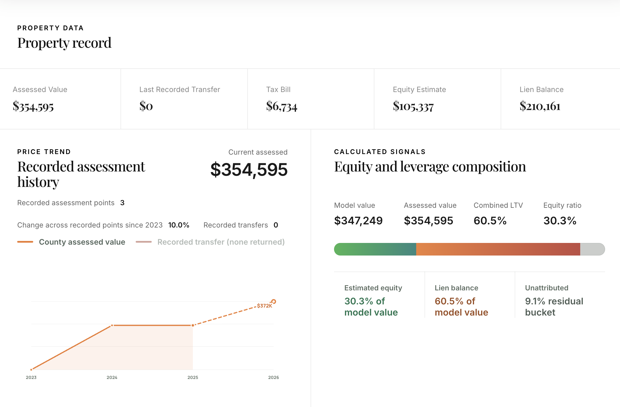 Property record screen with assessed value, tax bill, equity estimate, and leverage composition